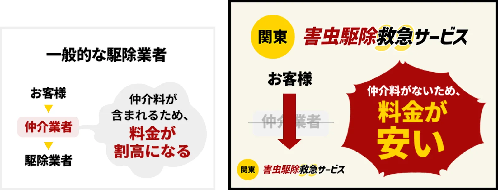 一般的な駆除業者との比較
